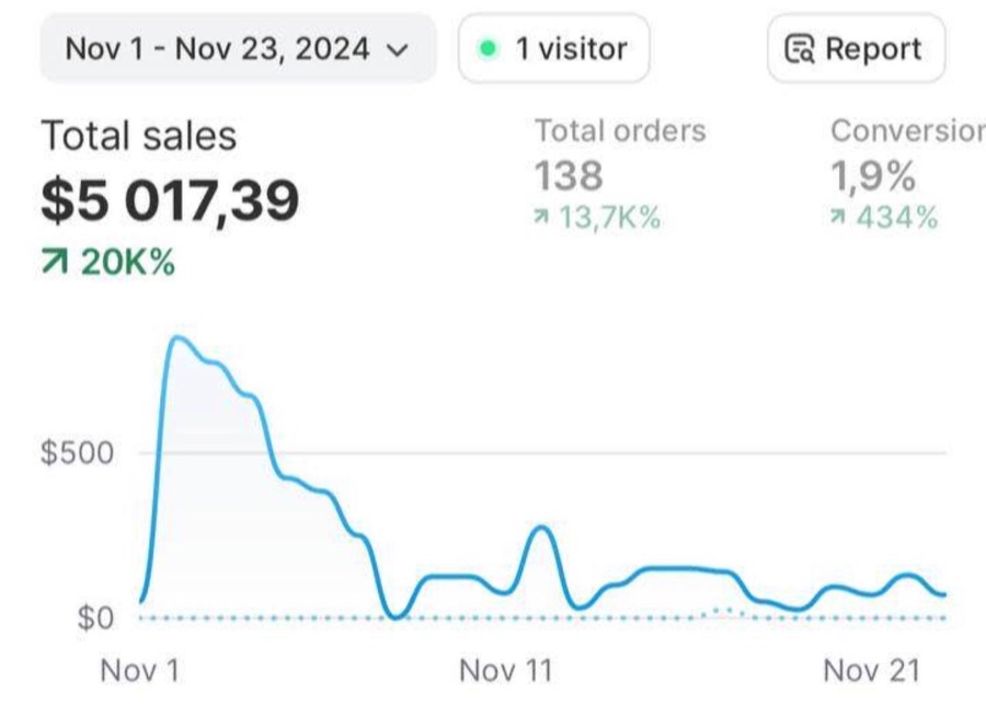 Выручка магазина на Shopify