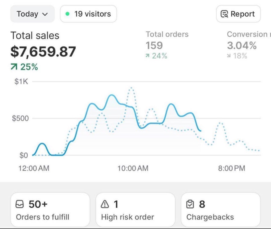 Выручка магазина на Shopify